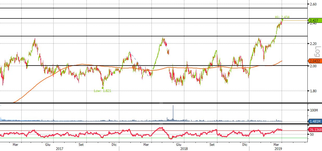 Rendimento ftse mib on sale 2019